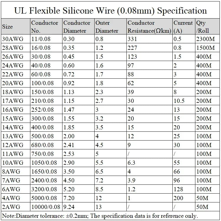 1M/5M Heat-resistant Cable 30 28 26 24 22 20 18 16 15 14 13 12 10 AWG Ultra Soft Silicone Wire High Temperature Flexible Copper